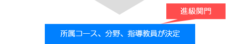 [進級関門] 所属コース、分野、指導員が決定